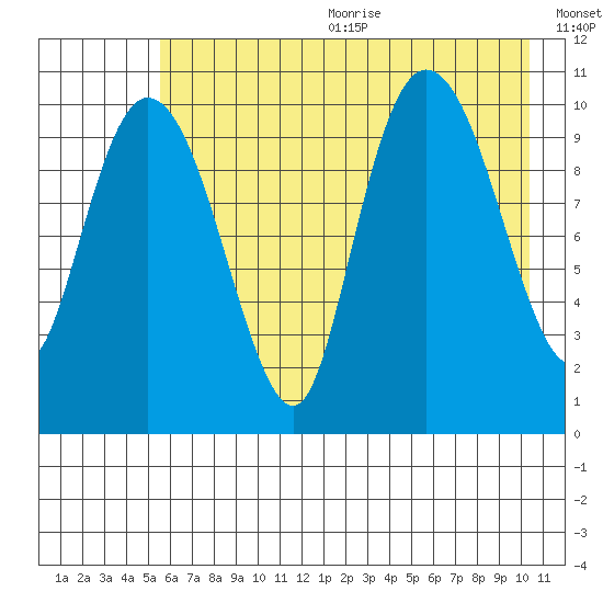 Culross Bay tide chart for Wednesday, August 3, 2022