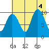 Culross Bay tide chart for Thursday, August 4, 2022