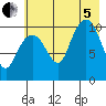Culross Bay tide chart for Friday, August 5, 2022