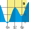 Culross Bay tide chart for Tuesday, August 9, 2022