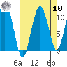Culross Bay tide chart for Saturday, September 10, 2022