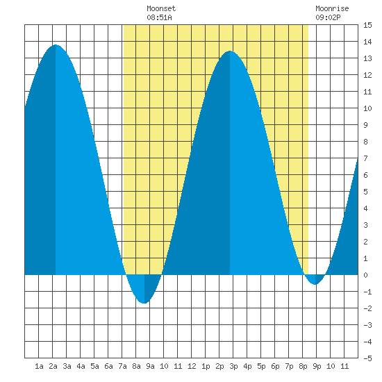 Culross Bay tide chart for Sunday, September 11, 2022