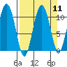 Culross Bay tide chart for Sunday, September 11, 2022