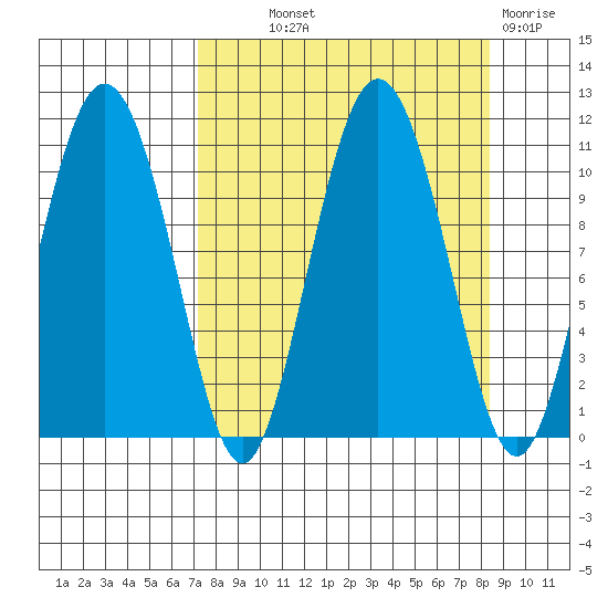 Culross Bay tide chart for Monday, September 12, 2022