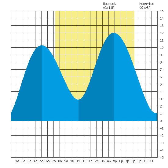 Culross Bay tide chart for Thursday, September 15, 2022