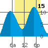 Culross Bay tide chart for Thursday, September 15, 2022