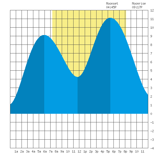Culross Bay tide chart for Friday, September 16, 2022