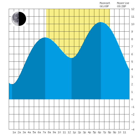 Culross Bay tide chart for Saturday, September 17, 2022