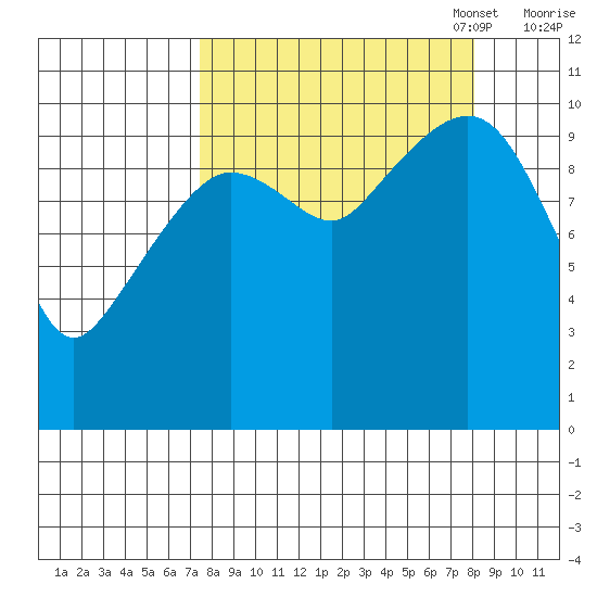 Culross Bay tide chart for Sunday, September 18, 2022
