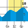 Culross Bay tide chart for Sunday, September 18, 2022