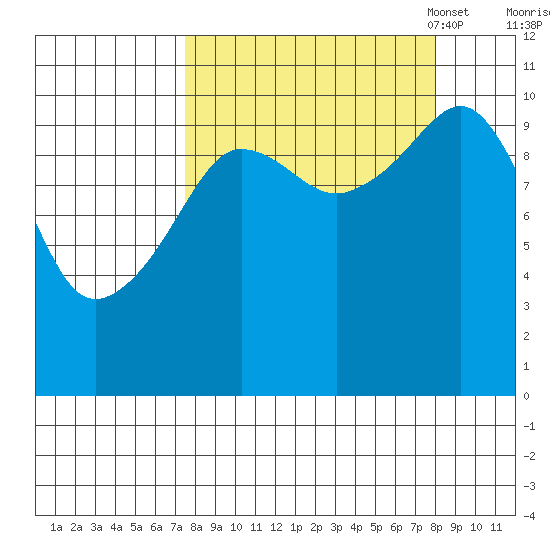 Culross Bay tide chart for Monday, September 19, 2022