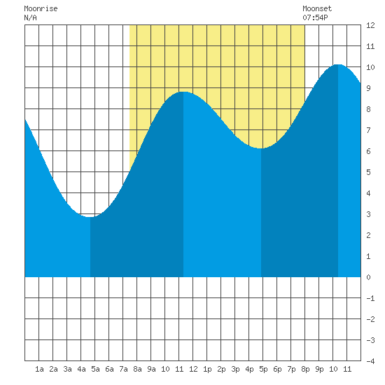 Culross Bay tide chart for Tuesday, September 20, 2022