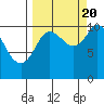 Culross Bay tide chart for Tuesday, September 20, 2022