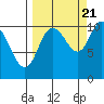 Culross Bay tide chart for Wednesday, September 21, 2022