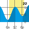 Culross Bay tide chart for Thursday, September 22, 2022