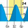 Culross Bay tide chart for Saturday, September 24, 2022
