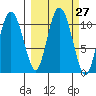 Culross Bay tide chart for Tuesday, September 27, 2022