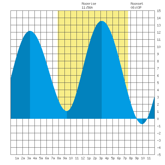 Culross Bay tide chart for Wednesday, September 28, 2022