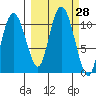 Culross Bay tide chart for Wednesday, September 28, 2022