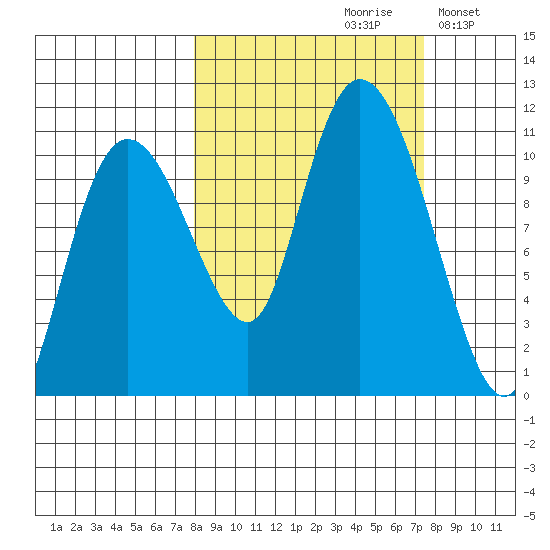 Culross Bay tide chart for Friday, September 30, 2022