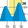 Culross Bay tide chart for Friday, September 30, 2022