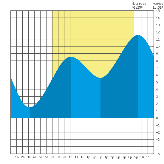Culross Bay tide chart for Monday, September 5, 2022