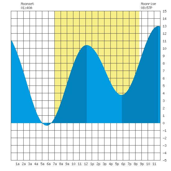 Culross Bay tide chart for Wednesday, September 7, 2022