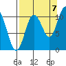 Culross Bay tide chart for Wednesday, September 7, 2022