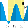 Culross Bay tide chart for Friday, September 9, 2022