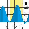 Culross Bay tide chart for Monday, October 10, 2022