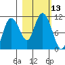 Culross Bay tide chart for Thursday, October 13, 2022