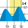 Culross Bay tide chart for Friday, October 14, 2022
