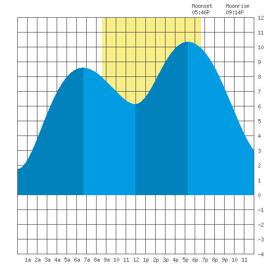 Culross Bay tide chart for Sunday, October 16, 2022