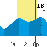Culross Bay tide chart for Tuesday, October 18, 2022