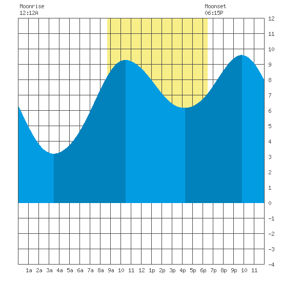 Culross Bay tide chart for Wednesday, October 19, 2022