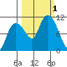 Culross Bay tide chart for Saturday, October 1, 2022