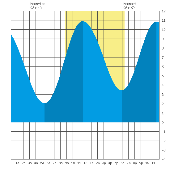 Culross Bay tide chart for Friday, October 21, 2022