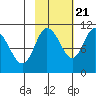 Culross Bay tide chart for Friday, October 21, 2022