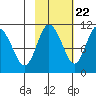 Culross Bay tide chart for Saturday, October 22, 2022