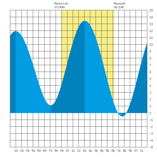 Culross Bay tide chart for Monday, October 24, 2022
