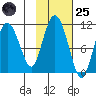 Culross Bay tide chart for Tuesday, October 25, 2022