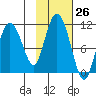 Culross Bay tide chart for Wednesday, October 26, 2022