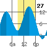 Culross Bay tide chart for Thursday, October 27, 2022