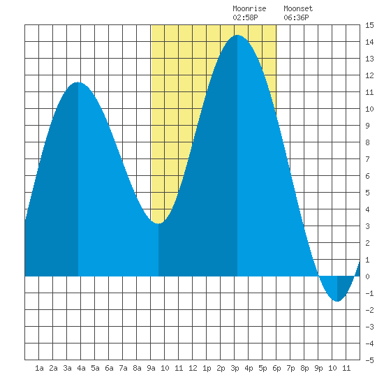 Culross Bay tide chart for Friday, October 28, 2022