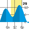 Culross Bay tide chart for Saturday, October 29, 2022