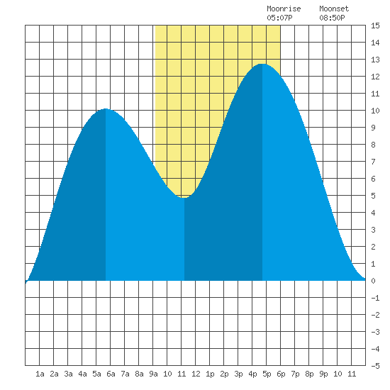 Culross Bay tide chart for Sunday, October 30, 2022