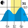 Culross Bay tide chart for Monday, October 31, 2022