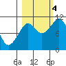 Culross Bay tide chart for Tuesday, October 4, 2022