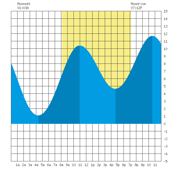Culross Bay tide chart for Wednesday, October 5, 2022