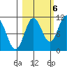 Culross Bay tide chart for Thursday, October 6, 2022